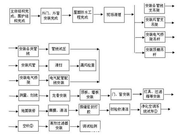 潔凈車間裝修流程圖