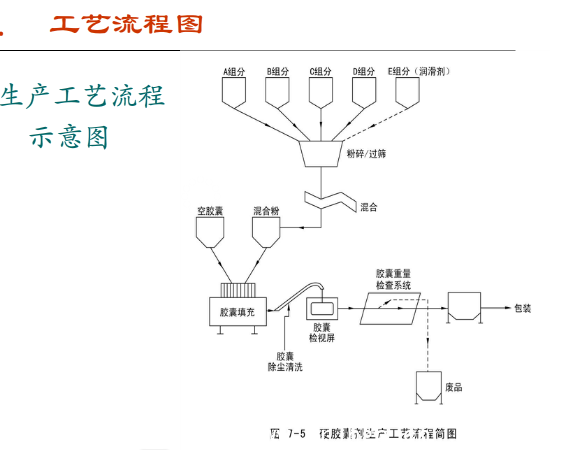 膠囊潔凈車間工藝流程圖