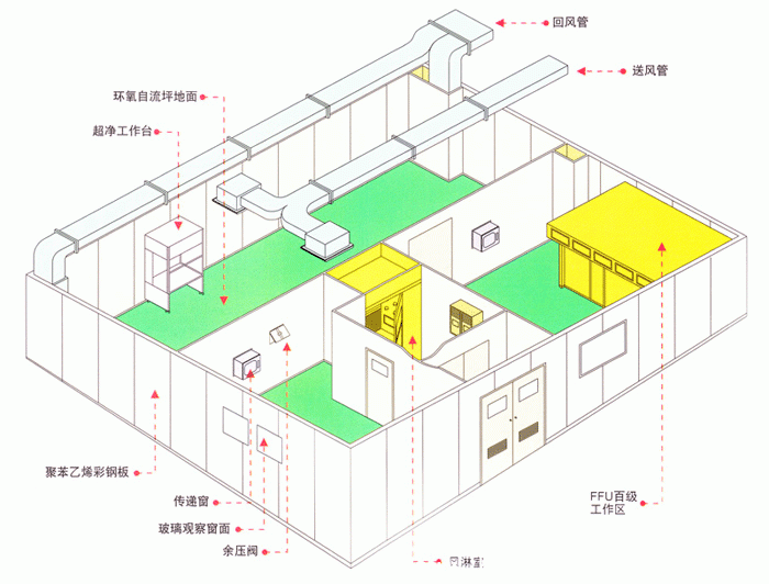 萬級(jí)潔凈車間的整體結(jié)構(gòu)圖