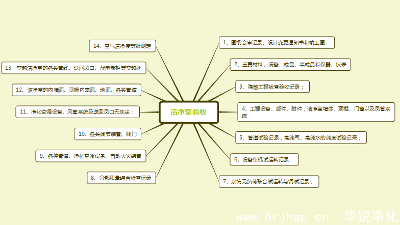 潔凈室竣工驗(yàn)收