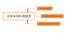 潔凈車間標準規(guī)范歸納