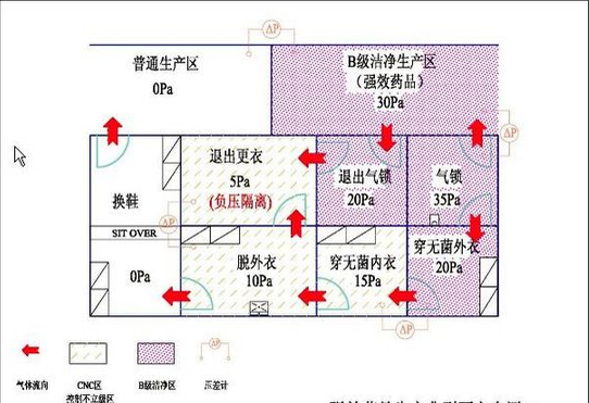 醫(yī)藥潔凈室氣壓圖