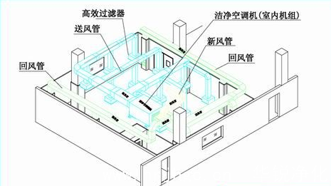 醫(yī)藥潔凈室凈化系統(tǒng)示意圖