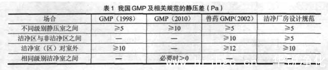 2010新版GMP對壓差的規(guī)定