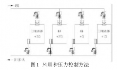 新版GMP對潔凈車間“智能文丘里閥”的應(yīng)用，你